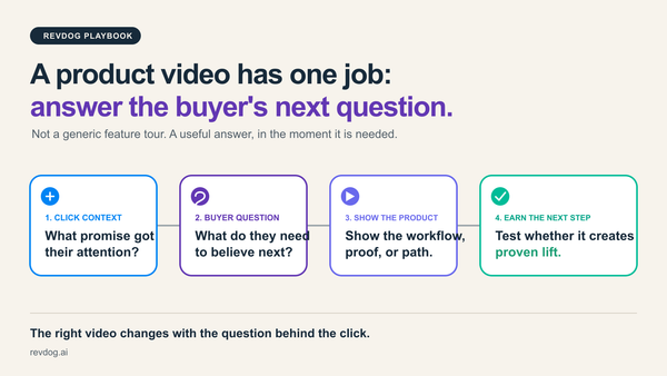 A RevDog framework showing a paid-click context, buyer question, product video, and a measured next step.